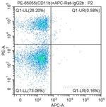 CD117 (c-Kit) Antibody in Flow Cytometry (Flow)
