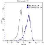 CD115 (c-fms) Antibody in Flow Cytometry (Flow)