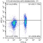 CD25 Antibody in Flow Cytometry (Flow)