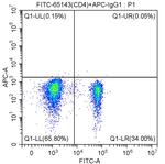 CD25 Antibody in Flow Cytometry (Flow)