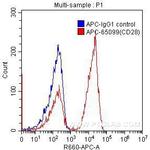 CD28 Antibody in Flow Cytometry (Flow)