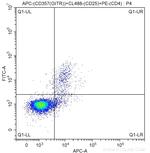 CD357 (GITR) Antibody in Flow Cytometry (Flow)