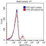 CD40 Antibody in Flow Cytometry (Flow)