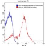 CD69 Antibody in Flow Cytometry (Flow)