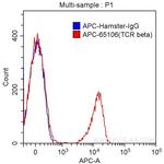 TCR Beta Antibody in Flow Cytometry (Flow)