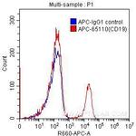 CD19 Antibody in Flow Cytometry (Flow)