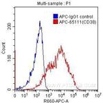 CD38 Antibody in Flow Cytometry (Flow)