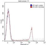 CD8a Antibody in Flow Cytometry (Flow)