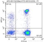 CD8a Antibody in Flow Cytometry (Flow)