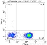 CD8a Antibody in Flow Cytometry (Flow)