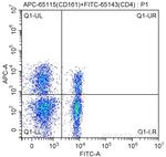 CD161 Antibody in Flow Cytometry (Flow)