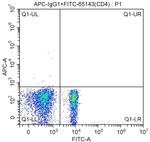 CD161 Antibody in Flow Cytometry (Flow)