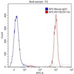 CD11b Antibody in Flow Cytometry (Flow)