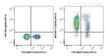 CD44 Antibody in Flow Cytometry (Flow)