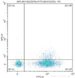 CD279 (PD-1) Antibody in Flow Cytometry (Flow)