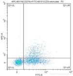 CD279 (PD-1) Antibody in Flow Cytometry (Flow)