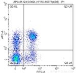CD62L (L-Selectin) Antibody in Flow Cytometry (Flow)