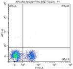 CD62L (L-Selectin) Antibody in Flow Cytometry (Flow)