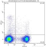 CD11c Antibody in Flow Cytometry (Flow)