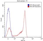 CD27 Antibody in Flow Cytometry (Flow)
