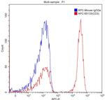 CD3 Antibody in Flow Cytometry (Flow)