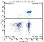 CD4 Antibody in Flow Cytometry (Flow)