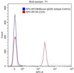 CD4 Antibody in Flow Cytometry (Flow)