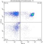 CD8a Antibody in Flow Cytometry (Flow)