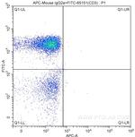 CD8a Antibody in Flow Cytometry (Flow)
