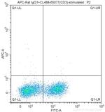 CD134 Antibody in Flow Cytometry (Flow)
