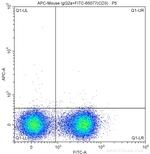 NK1.1 (CD161) Antibody in Flow Cytometry (Flow)