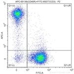 CD45R (B220) Antibody in Flow Cytometry (Flow)