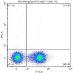 CD45R (B220) Antibody in Flow Cytometry (Flow)