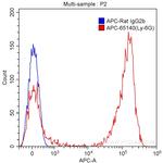 Ly-6G (Gr-1) Antibody in Flow Cytometry (Flow)