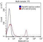 CD4 Antibody in Flow Cytometry (Flow)