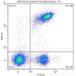 CD4 Antibody in Flow Cytometry (Flow)