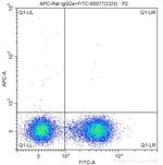 CD4 Antibody in Flow Cytometry (Flow)