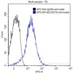 CD279 (PD-1) Antibody in Flow Cytometry (Flow)