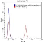 CD4 Antibody in Flow Cytometry (Flow)