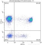 CD8a Antibody in Flow Cytometry (Flow)
