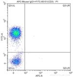 CD8a Antibody in Flow Cytometry (Flow)