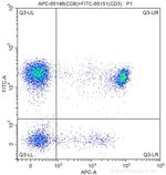 CD8 Antibody in Flow Cytometry (Flow)