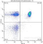 CD4 Antibody in Flow Cytometry (Flow)