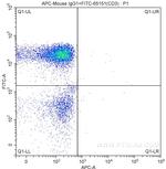 CD4 Antibody in Flow Cytometry (Flow)
