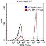 CD3 Antibody in Flow Cytometry (Flow)