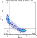 CD45RO Antibody in Flow Cytometry (Flow)
