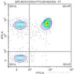 CD3 Antibody in Flow Cytometry (Flow)