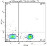 CD3 Antibody in Flow Cytometry (Flow)