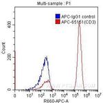 CD3 Antibody in Flow Cytometry (Flow)
