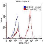 CD5 Antibody in Flow Cytometry (Flow)